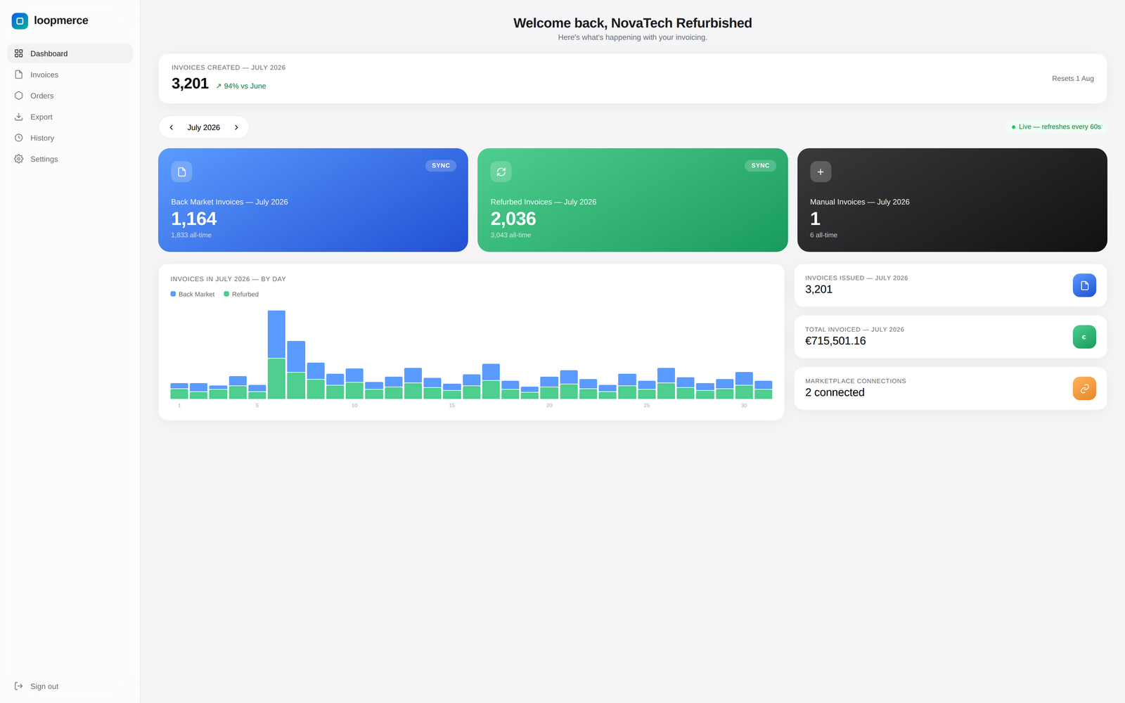 Loopmerce Invoicing dashboard showing synced marketplace orders and generated invoices